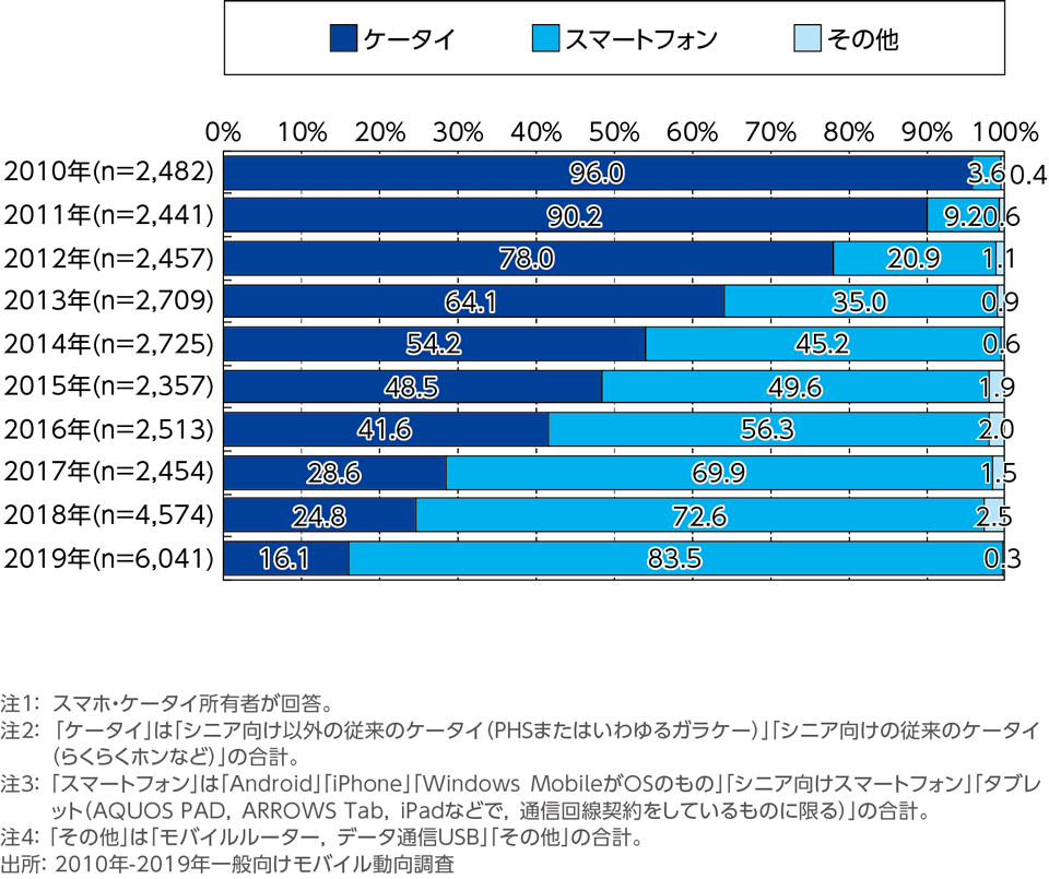 第1章 スマホ ケータイの所有 利用状況 19年版 モバイル社会白書web版 Nttドコモ モバイル社会研究所