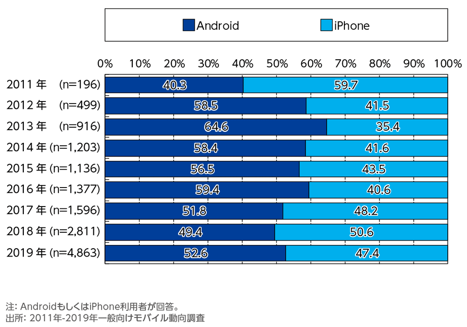 ［資料1-1b］　最もよく利用するスマホ・ケータイ(1台目)の年次推移(単一回答)[Android・iPhone別]