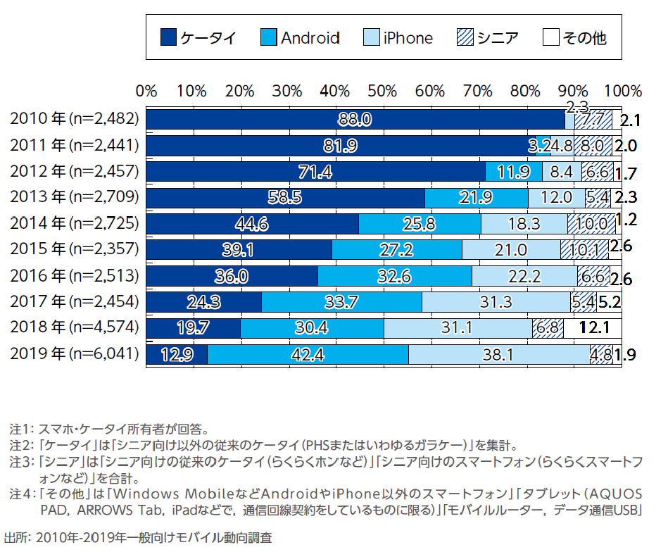 ［資料1-1b］　最もよく利用するスマホ・ケータイ(1台目)の年次推移(単一回答)[内訳]