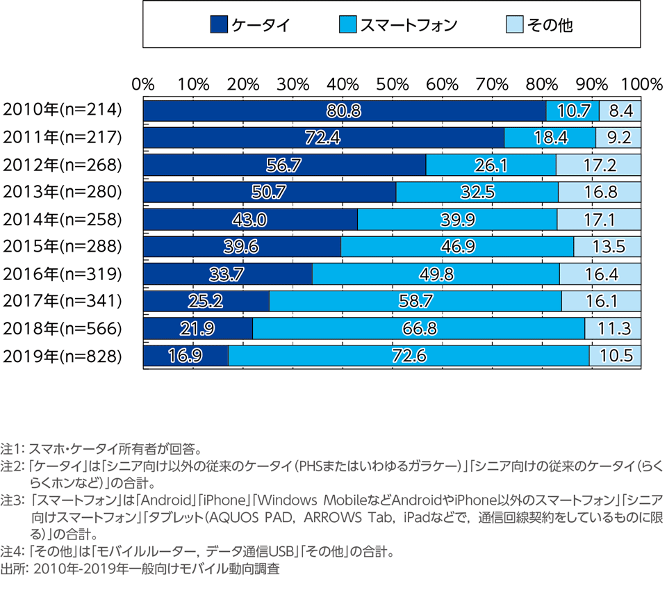 ［資料1-2a］　スマホ・ケータイの種類(2台目)の年次推移(単一回答)[全体]