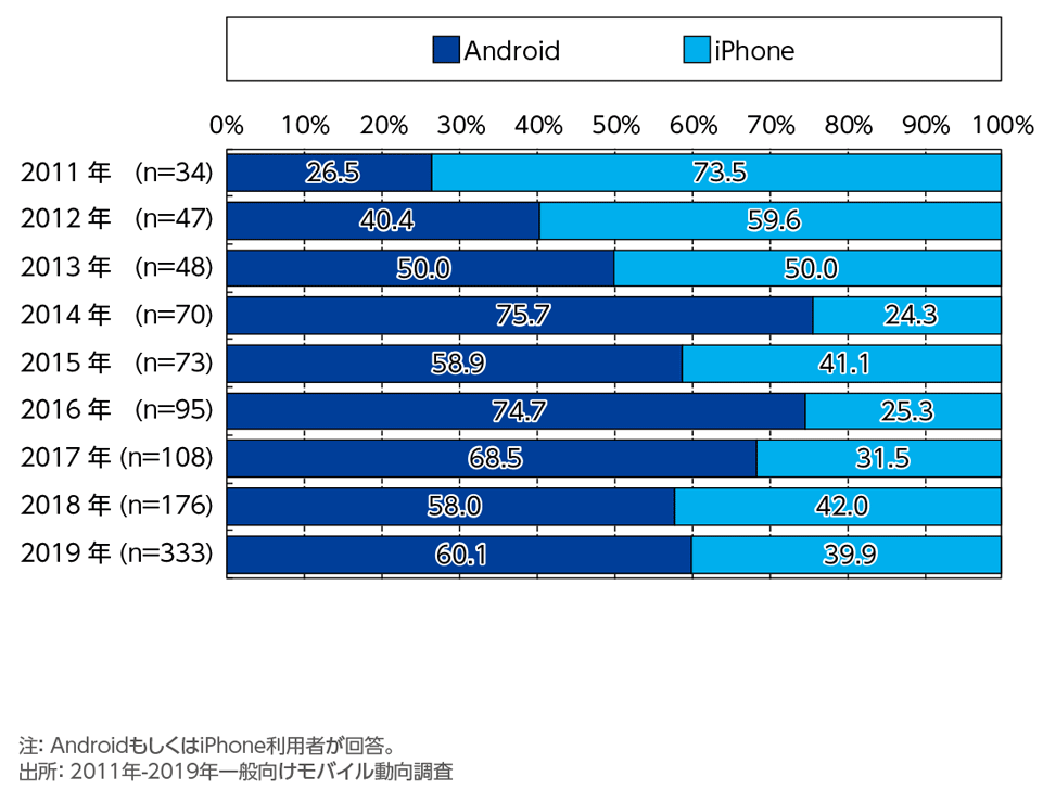 ［資料1-2b］　スマホ・ケータイの種類(2台目)の年次推移(単一回答)[Android・iPhone別]