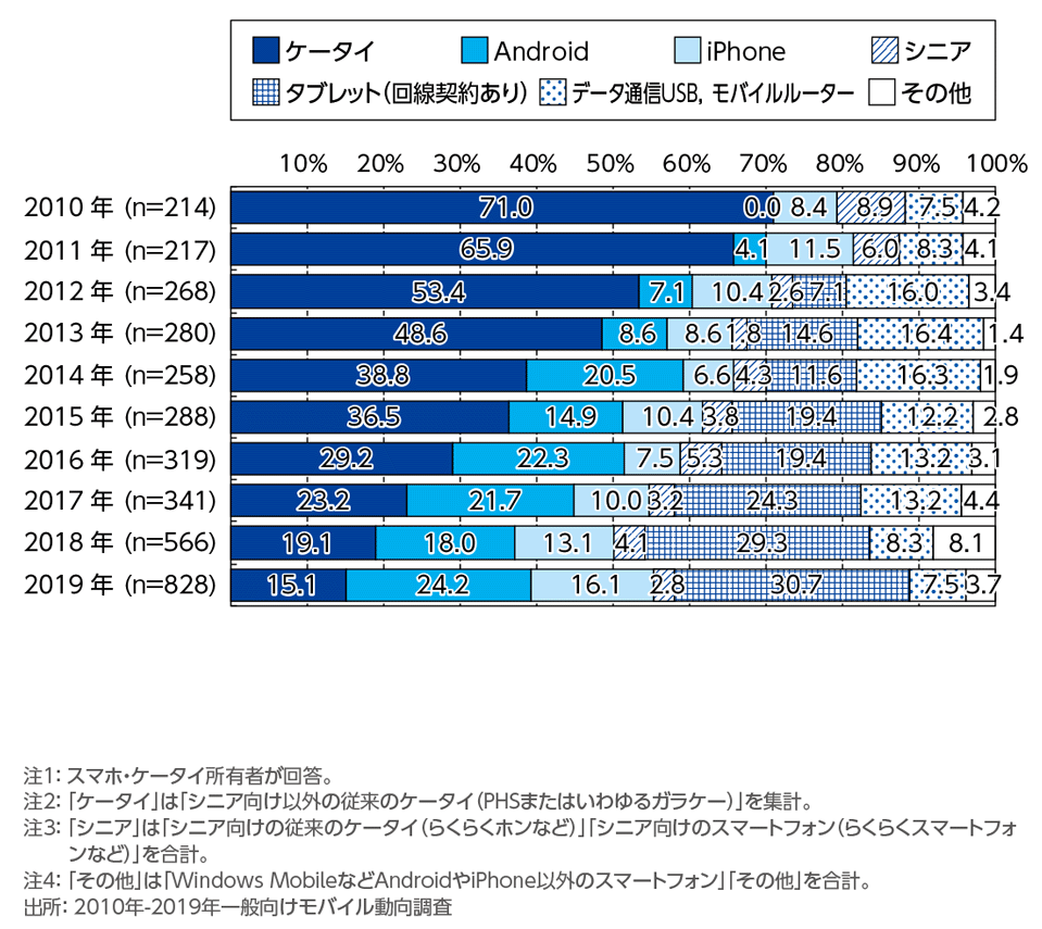 ［資料1-2b］　スマホ・ケータイの種類(2台目)の年次推移(単一回答)[内訳]