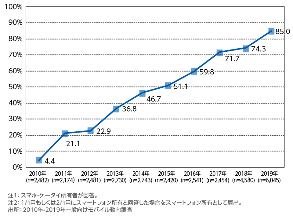 ［資料1-3］　スマートフォン比率(2台目まで含む)[年次推移]