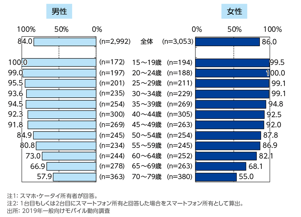 ［資料1-3］　スマートフォン比率(2台目まで含む)[性年代別]