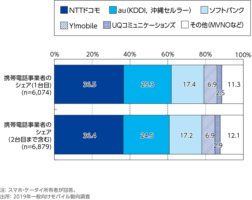 ［資料1-4］　携帯電話事業者のシェア(単一回答)