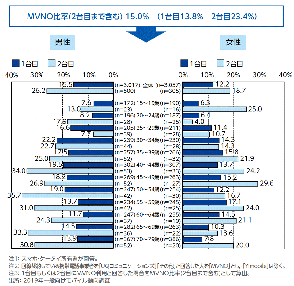 ［資料1-5］　MVNO比率[性年代別](単一回答)