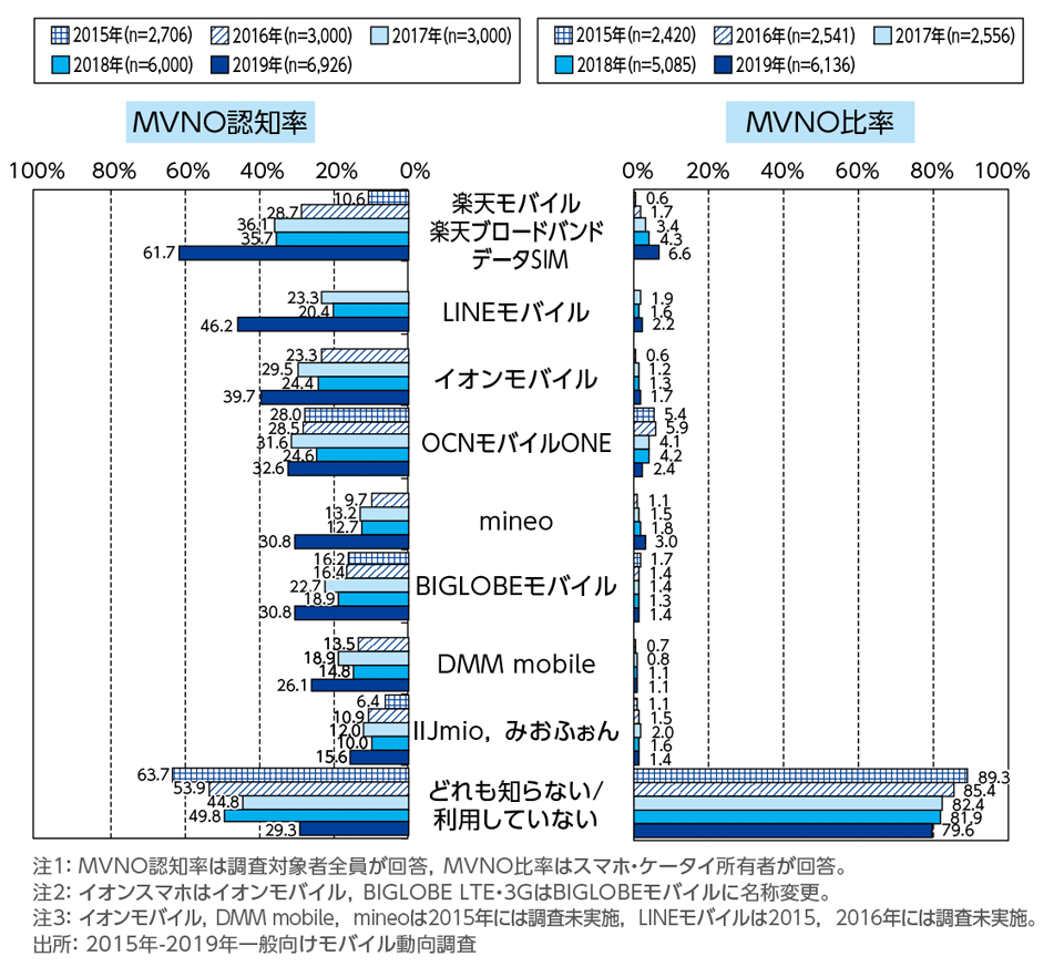 ［資料1-6］　MVNOの認知率・比率の年次推移(複数回答)