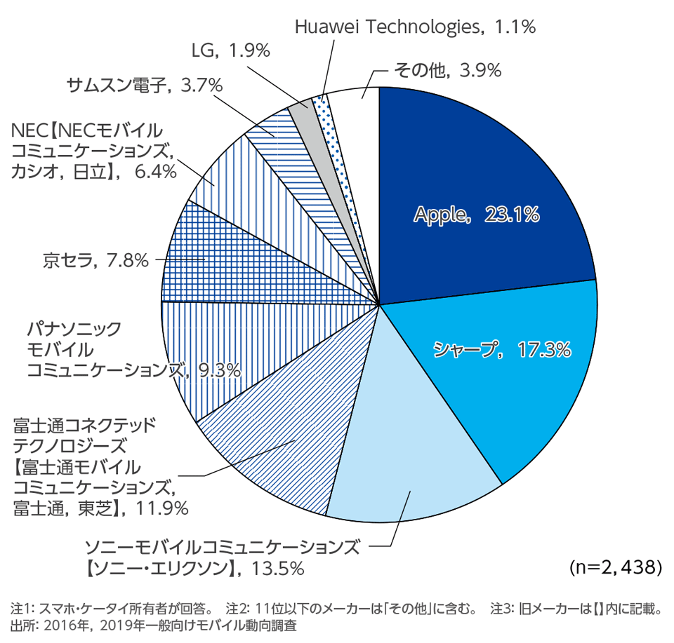 ［資料1-7］　最もよく利用するスマホ・ケータイ(1台目)のメーカー(単一回答)