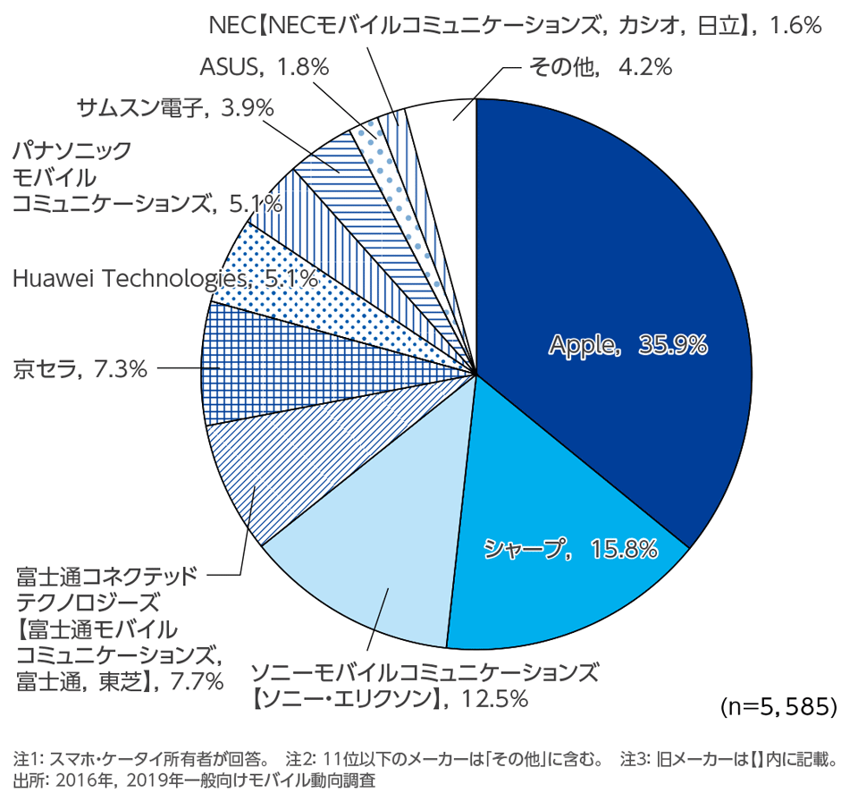 ［資料1-7］　最もよく利用するスマホ・ケータイ(1台目)のメーカー(単一回答)