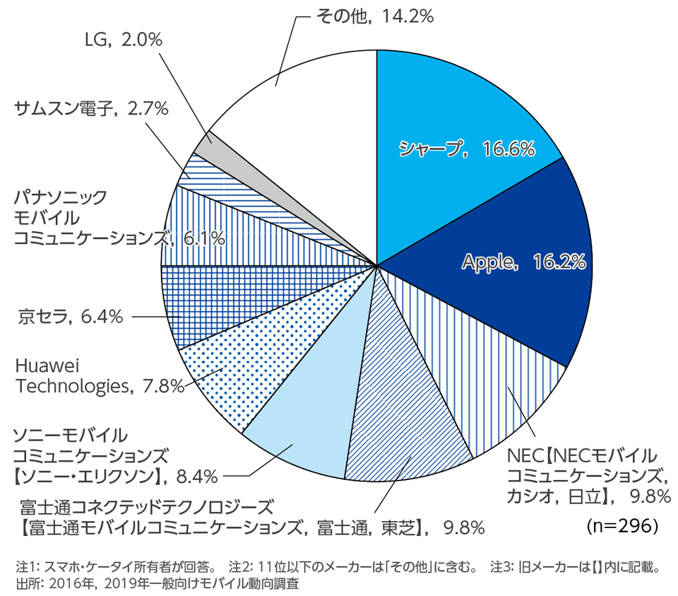 ［資料1-8］　スマホ・ケータイメーカー(2台目)(単一回答)