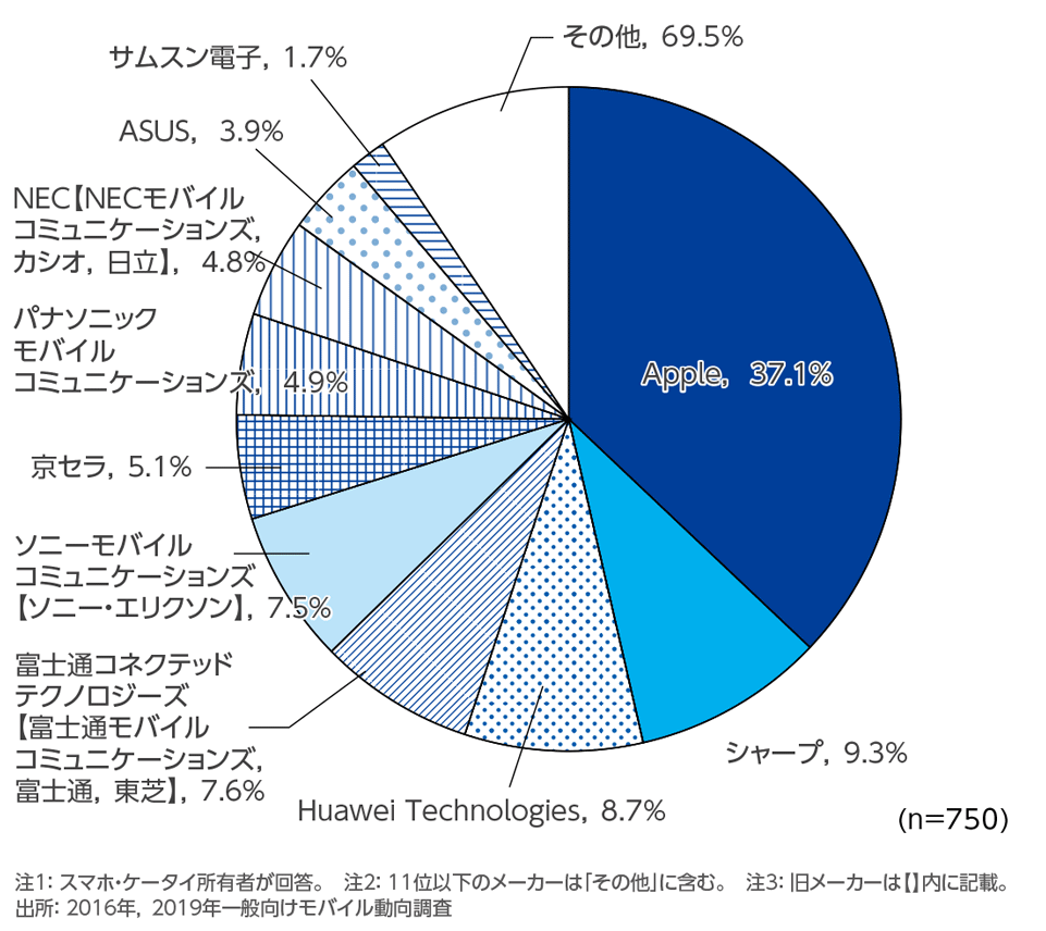 ［資料1-8］　スマホ・ケータイメーカー(2台目)(単一回答)