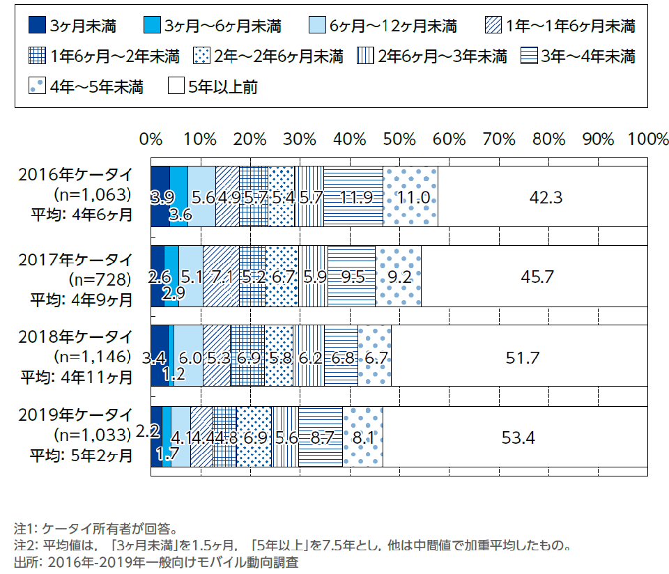 ［資料1-9］　スマホ・ケータイの所有期間の年次推移(単一回答)