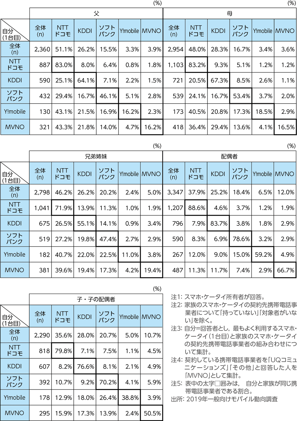 ［資料1-12］家族のスマホ・ケータイの契約先携帯電話事業者(単一回答)