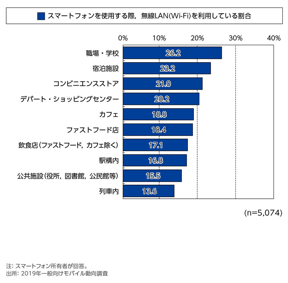 ［資料1-13］外出先での無線LAN(Wi-Fi)利用場所(複数回答)