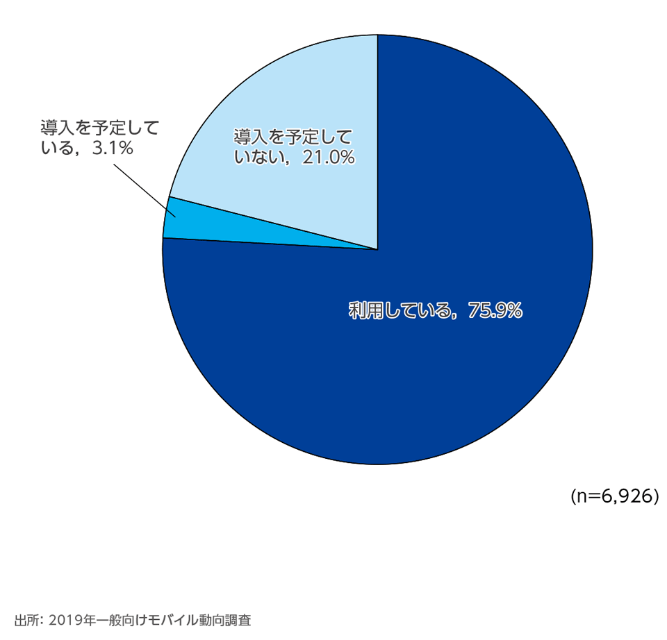 ［資料1-14］家庭内無線LAN(Wi-Fi)利用・導入状況(単一回答)