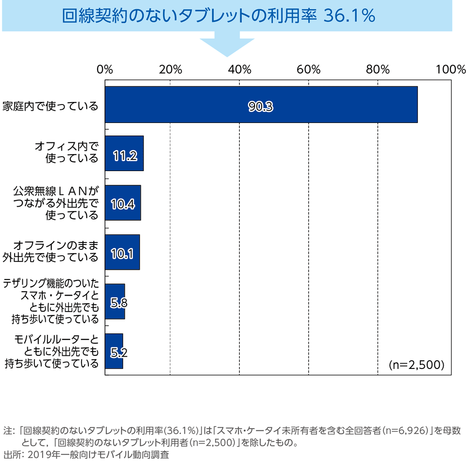 ［資料1-15］回線契約のないタブレットの利用状況/ネットワーク環境(複数回答)