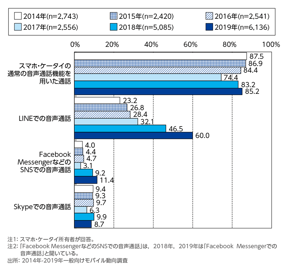 ［資料2-1］スマホ・ケータイによる通話利用率の年次推移