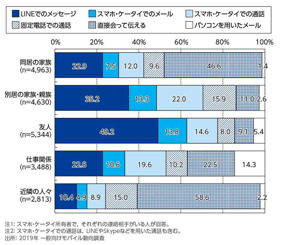 ［資料2-2］日常会話を伝えるために最も多く使う手段[連絡相手別](単一回答)