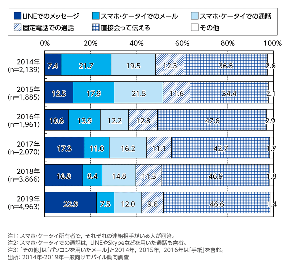 ［資料2-3］同居の家族に日常会話を伝えるために最も多く使う手段の年次推移(単一回答)