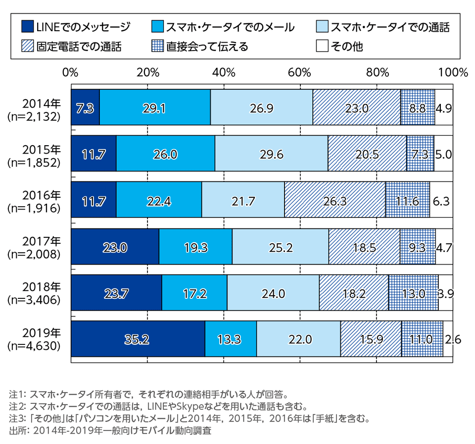 ［資料2-4］別居の家族・親族に日常会話を伝えるために最も多く使う手段の年次推移(単一回答)