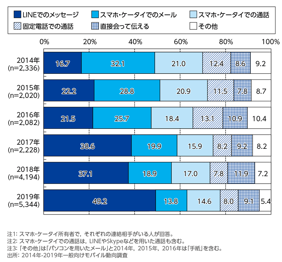 ［資料2-5］友人に日常会話を伝えるために最も多く使う手段の年次推移(単一回答)