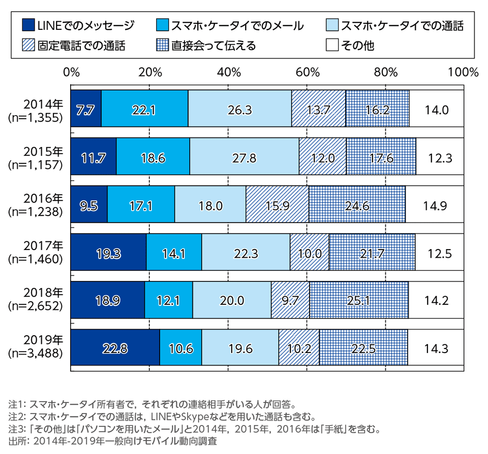 ［資料2-6］仕事関係者に日常会話を伝えるために最も多く使う手段の年次推移(単一回答)