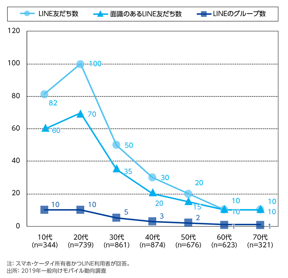 ［資料2-7］LINEの友だち数の中央値[年代別](数値回答)