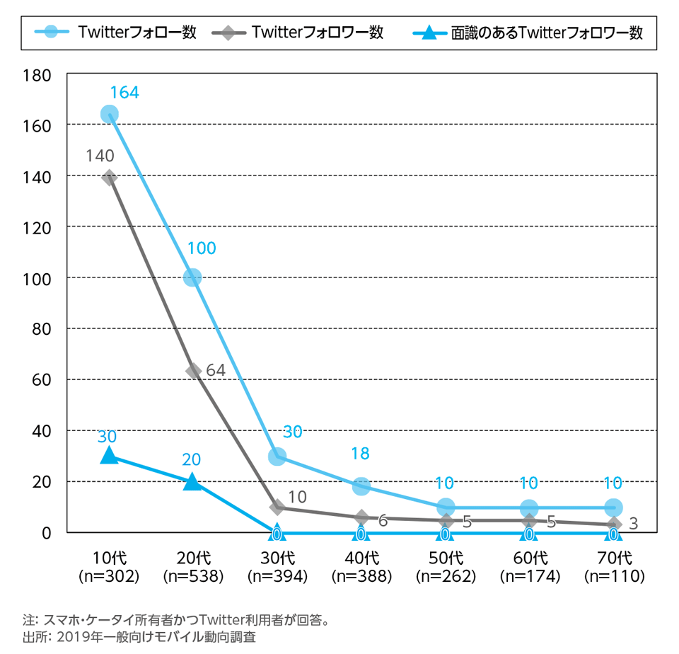 ［資料2-8］Twitterの友だち数の中央値[年代別](数値回答)