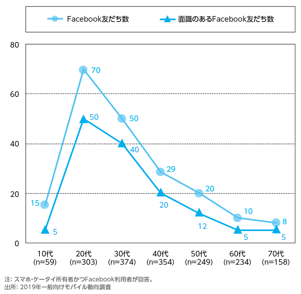 ［資料2-9］Facebookの友だち数の中央値[年代別](数値回答)