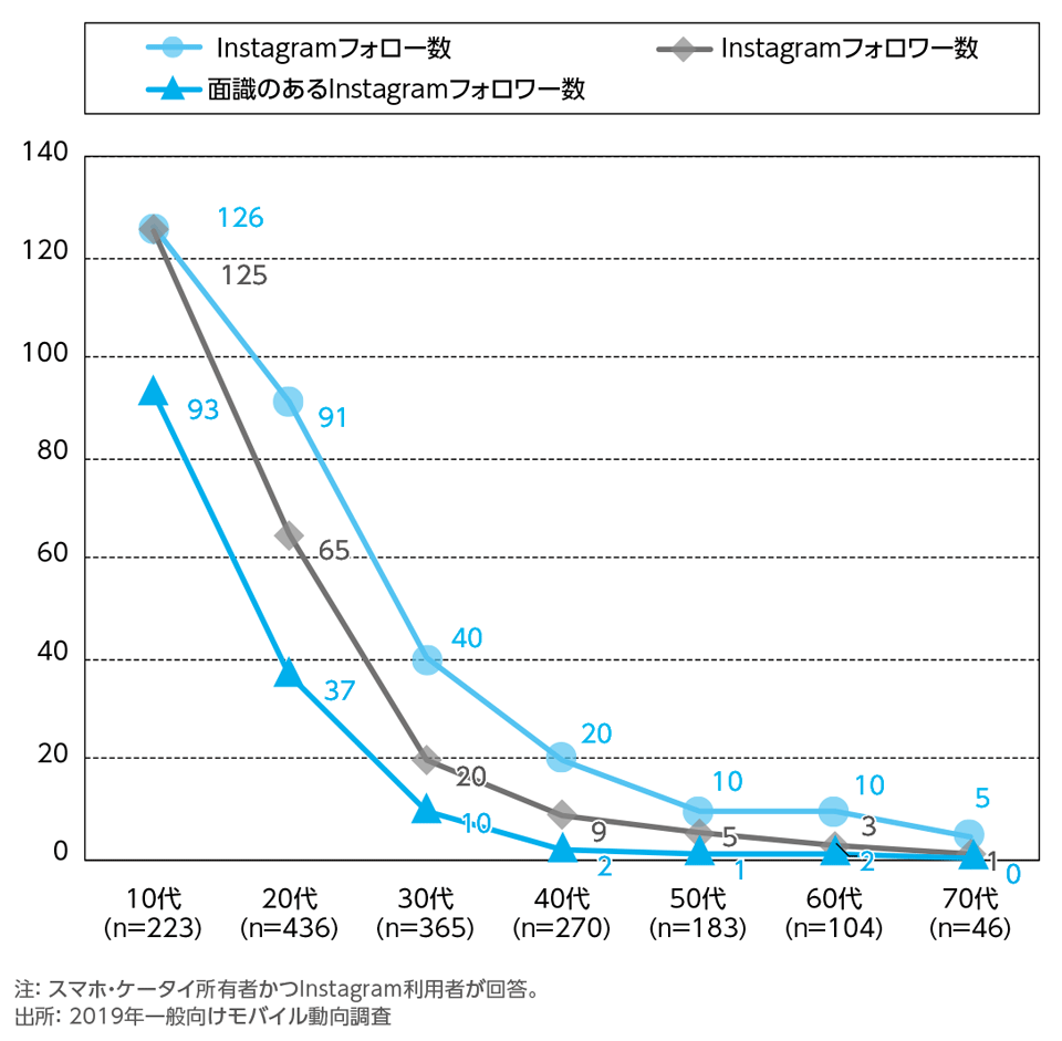 ［資料2-10］Instagramの友だち数の中央値[年代別](数値回答)