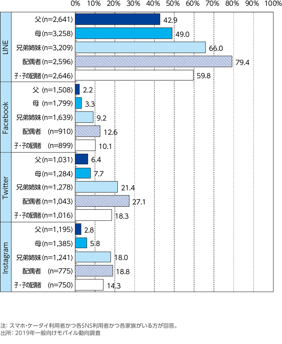 ［資料2-11］家族とのSNS上の友だち関係[SNS別](単一回答)