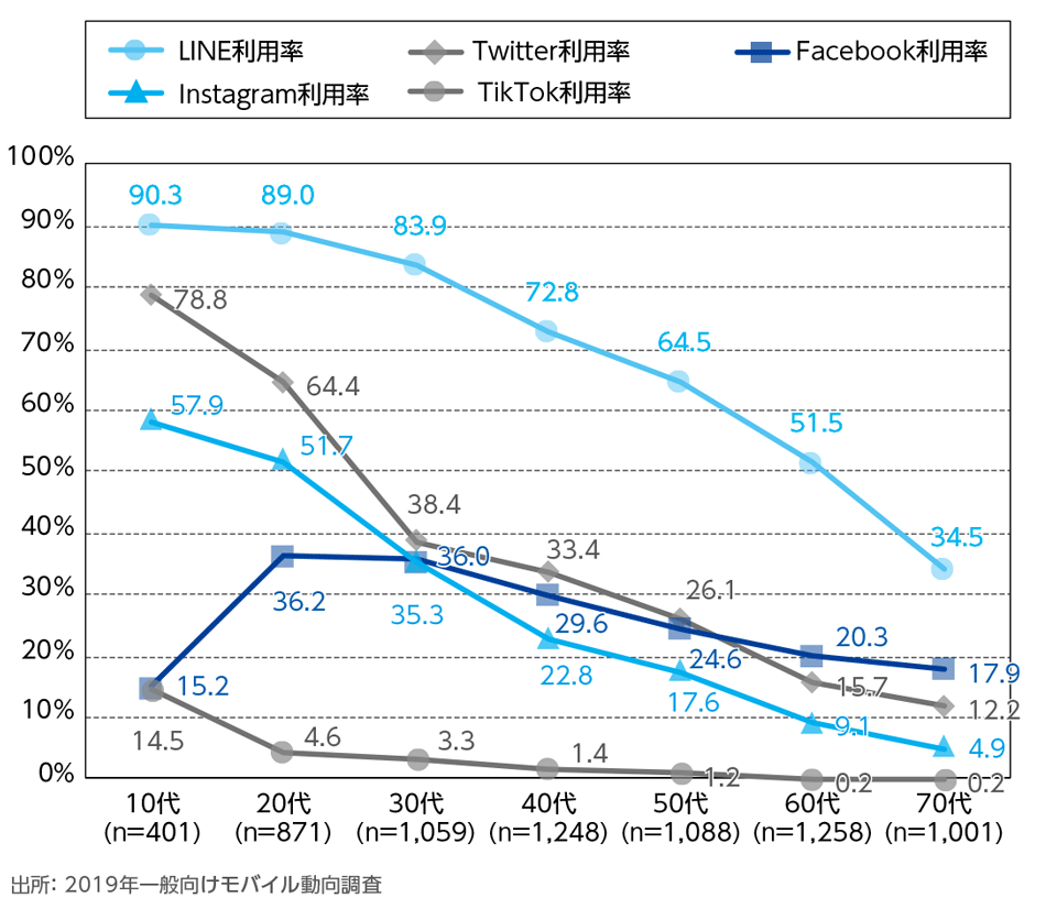 ［資料2-13］ソーシャルメディアの利用率[年代別](複数回答)