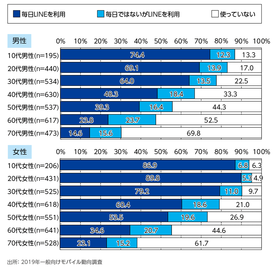 ［資料2-14］LINEの利用頻度[性年代別](単一回答)