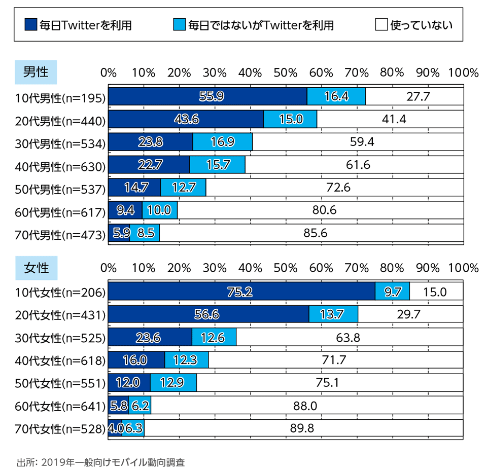 ［資料2-15］Twitterの利用頻度[性年代別](単一回答)