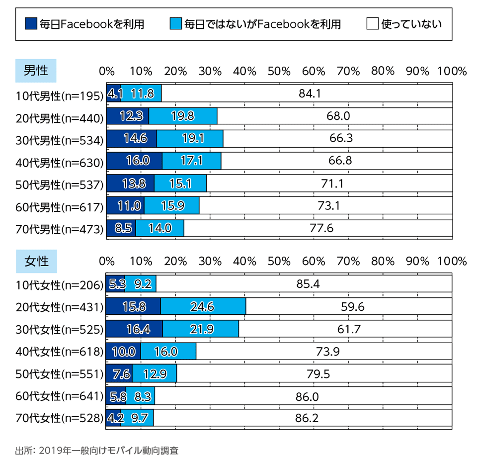 ［資料2-16］Facebookの利用頻度[性年代別](単一回答)