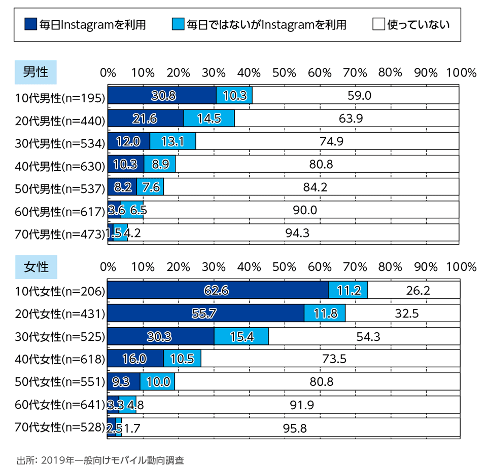 ［資料2-17］Instagramの利用頻度[性年代別](単一回答)