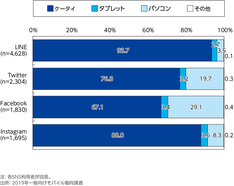 ［資料2-18］SNSを利用する際に最もよく使う端末[利用SNS別](単一回答)