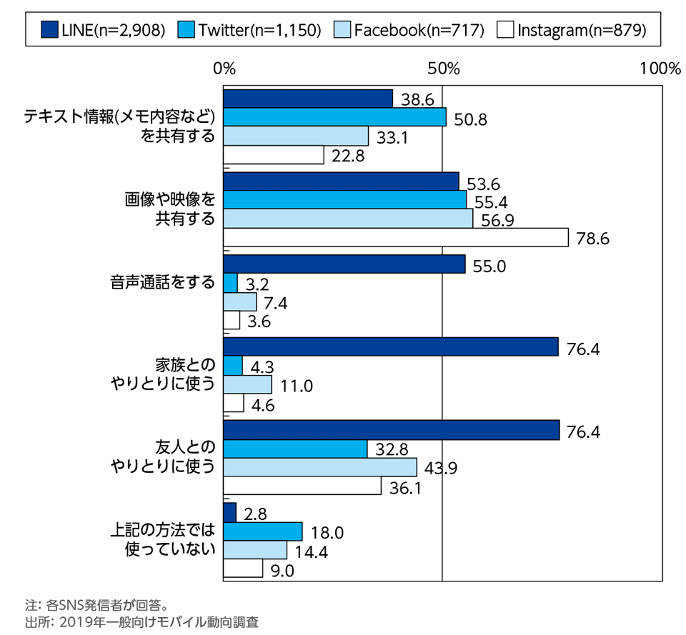 ［資料2-19］SNSでの情報発信方法[利用SNS別](複数回答)