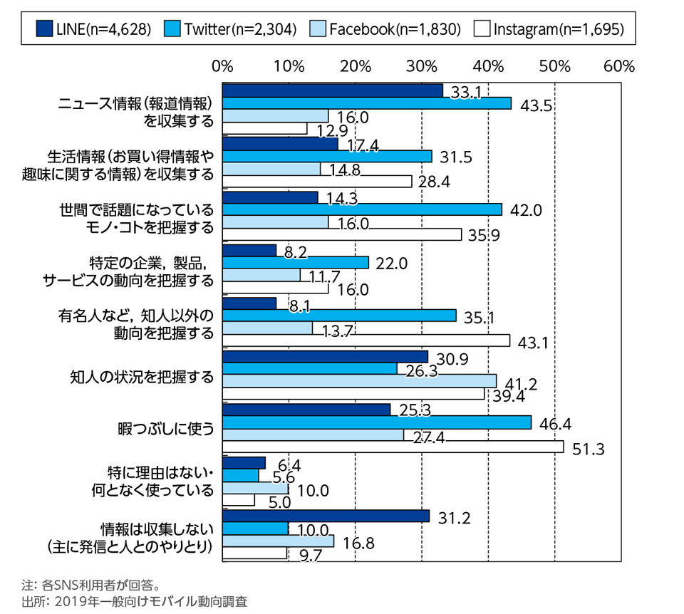 ［資料2-20］SNSでの情報収集方法[利用SNS別](複数回答)