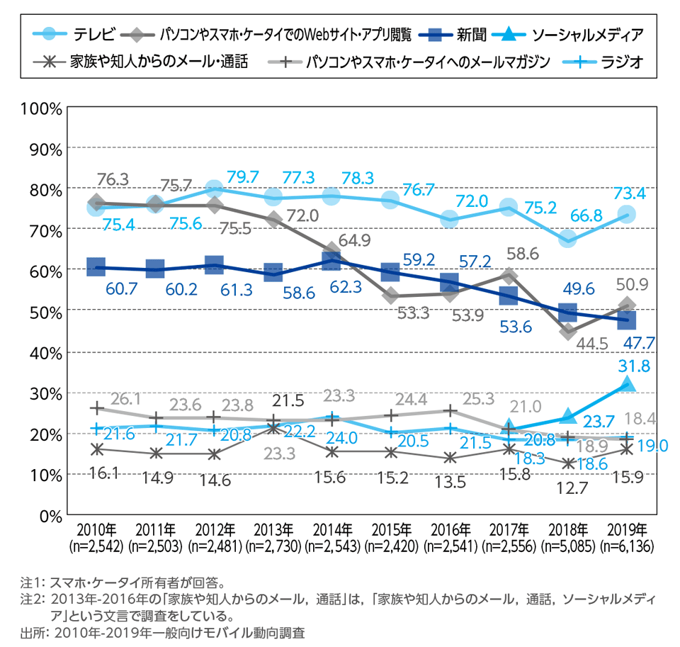 ［資料2-21］週1回以上アクセスし，ニュース(報道情報)を日常的に得ているメディアの年次推移(複数回答)