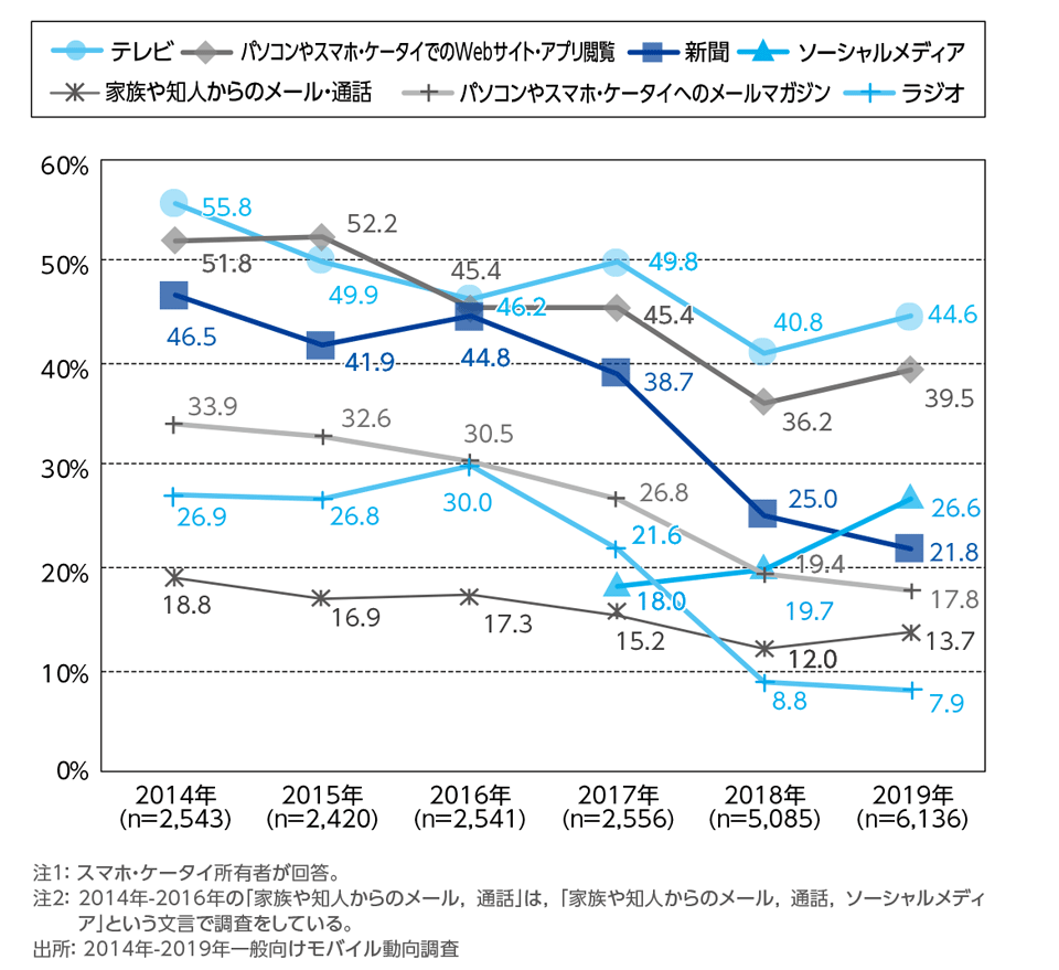 ［資料2-22］週1回以上アクセスし，お買い得情報や趣味に関する情報を日常的に得ているメディアの年次推移(複数回答)