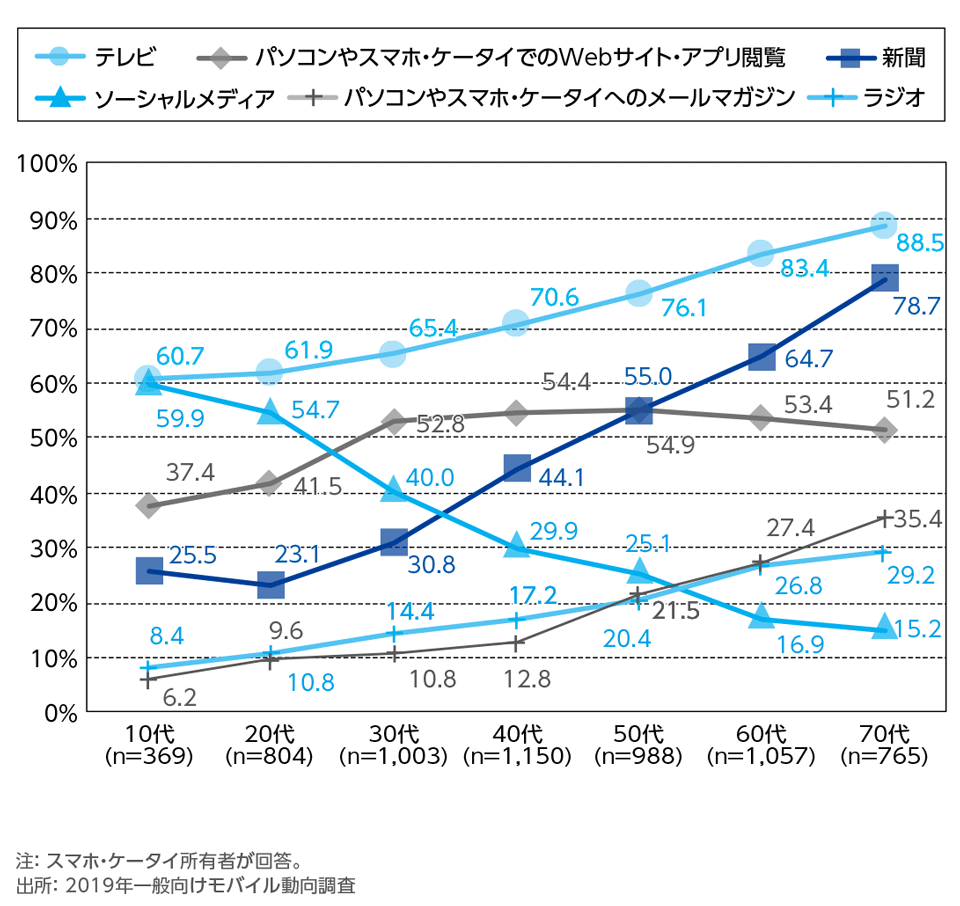 ［資料2-23］週1回以上アクセスし，ニュース(報道情報)を日常的に得ているメディア[年代別](複数回答)