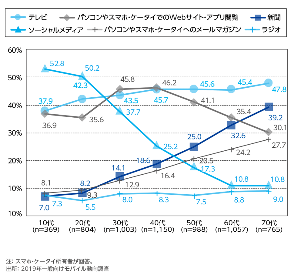 ［資料2-24］週1回以上アクセスし，お買い得情報や趣味に関する情報を日常的に得ているメディア[年代別](複数回答)