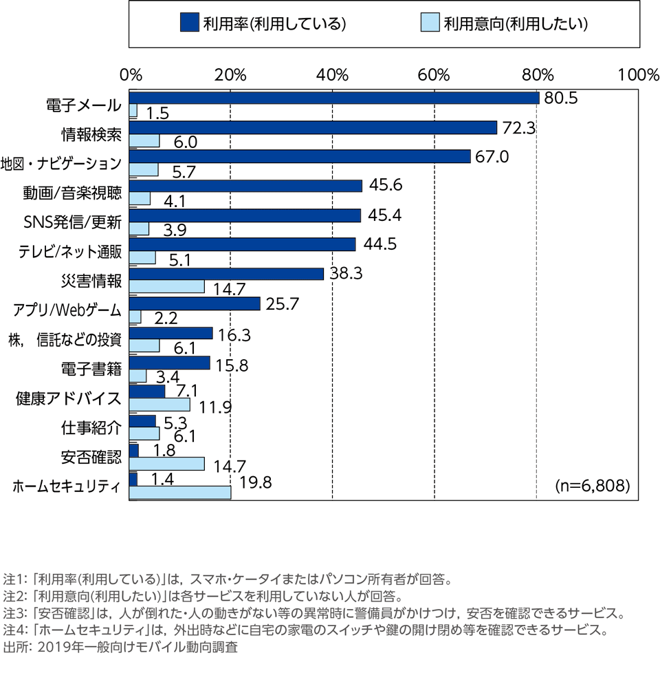 ［資料3-1］スマホ・ケータイ，パソコンによるコンテンツやアプリケーションの利用状況(複数回答)