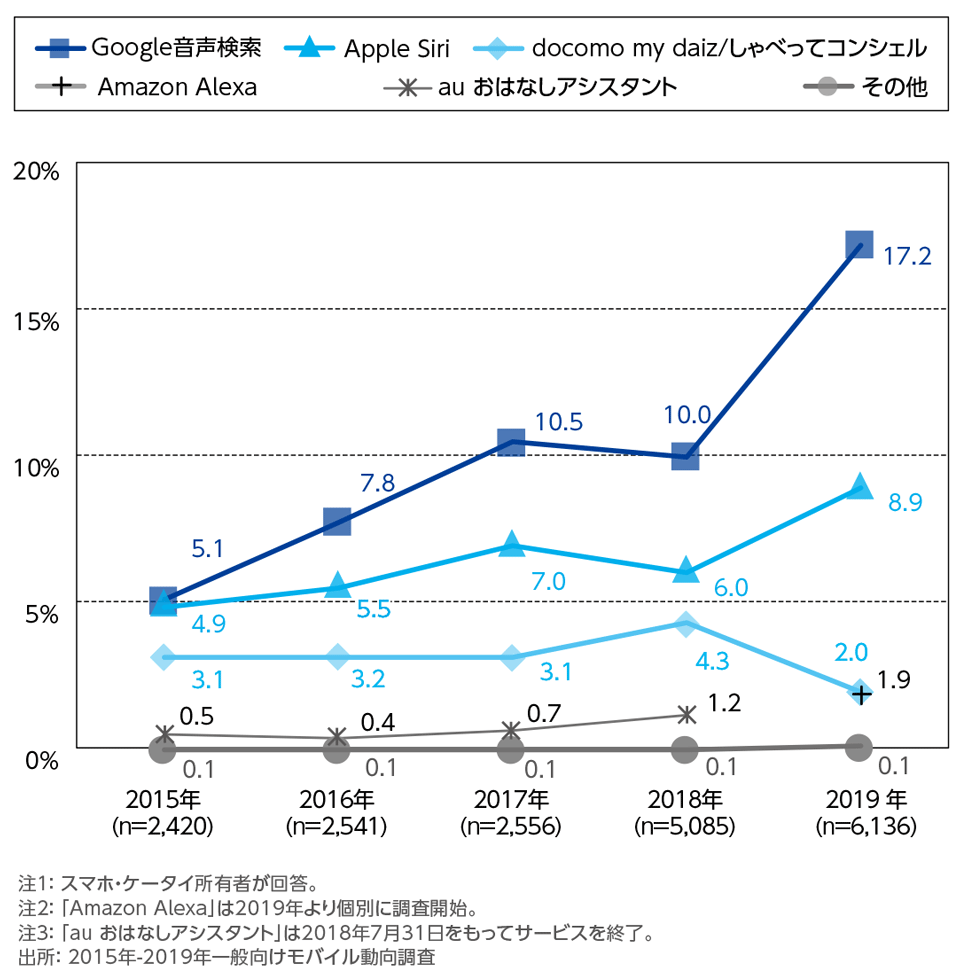 ［資料3-3］音声認識機能の利用率の年次推移(複数回答)