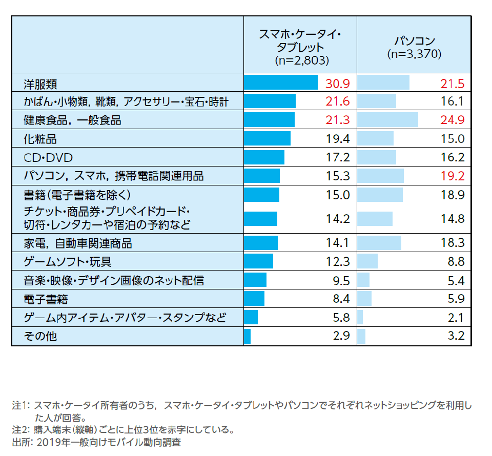 ［資料3-5］ネットショッピングで直近1週間で購入したもの[購入端末別](複数回答)