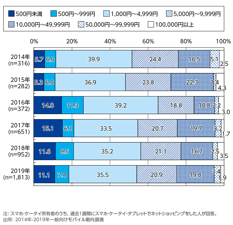 ［資料3-6］直近1週間のスマホ・ケータイ・タブレットでのネットショッピング購入総額の年次推移(単一回答）