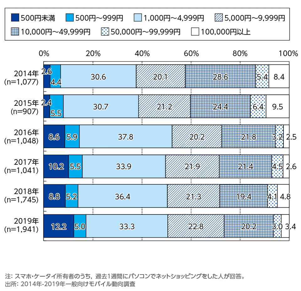 ［資料3-7］直近1週間のパソコンでのネットショッピング購入総額の年次推移(単一回答)