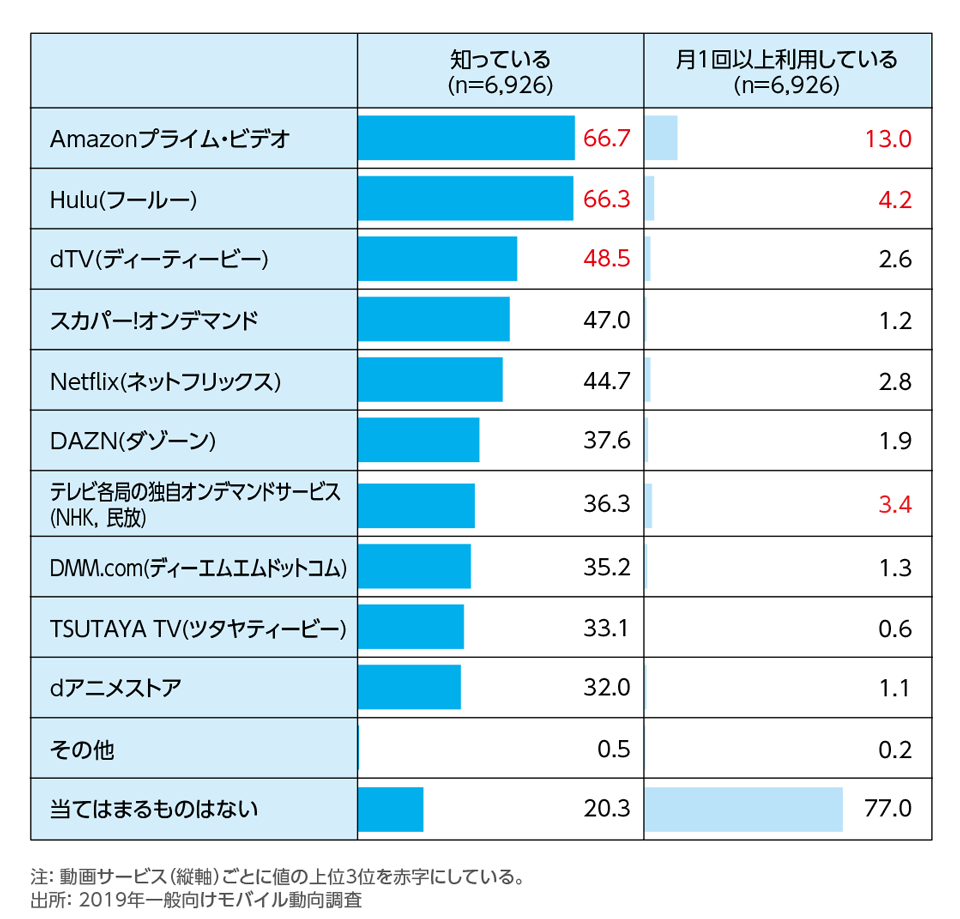 ［資料3-9］動画サービスの認知率・利用率《有料動画》(複数回答)