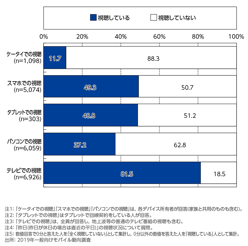 ［資料3-10］動画サービス視聴の有無[視聴端末別](数値回答)